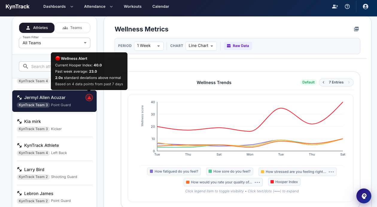 KynTrack wellness dashboard showing an athlete wellness alert and seven-day line-chart trends